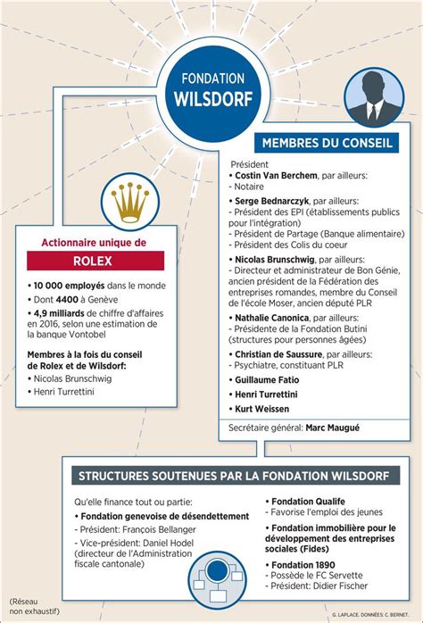 Wilsdorf, plus qu'un mécène, une vraie machine à cash.
